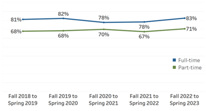 Fall to Spring Retention