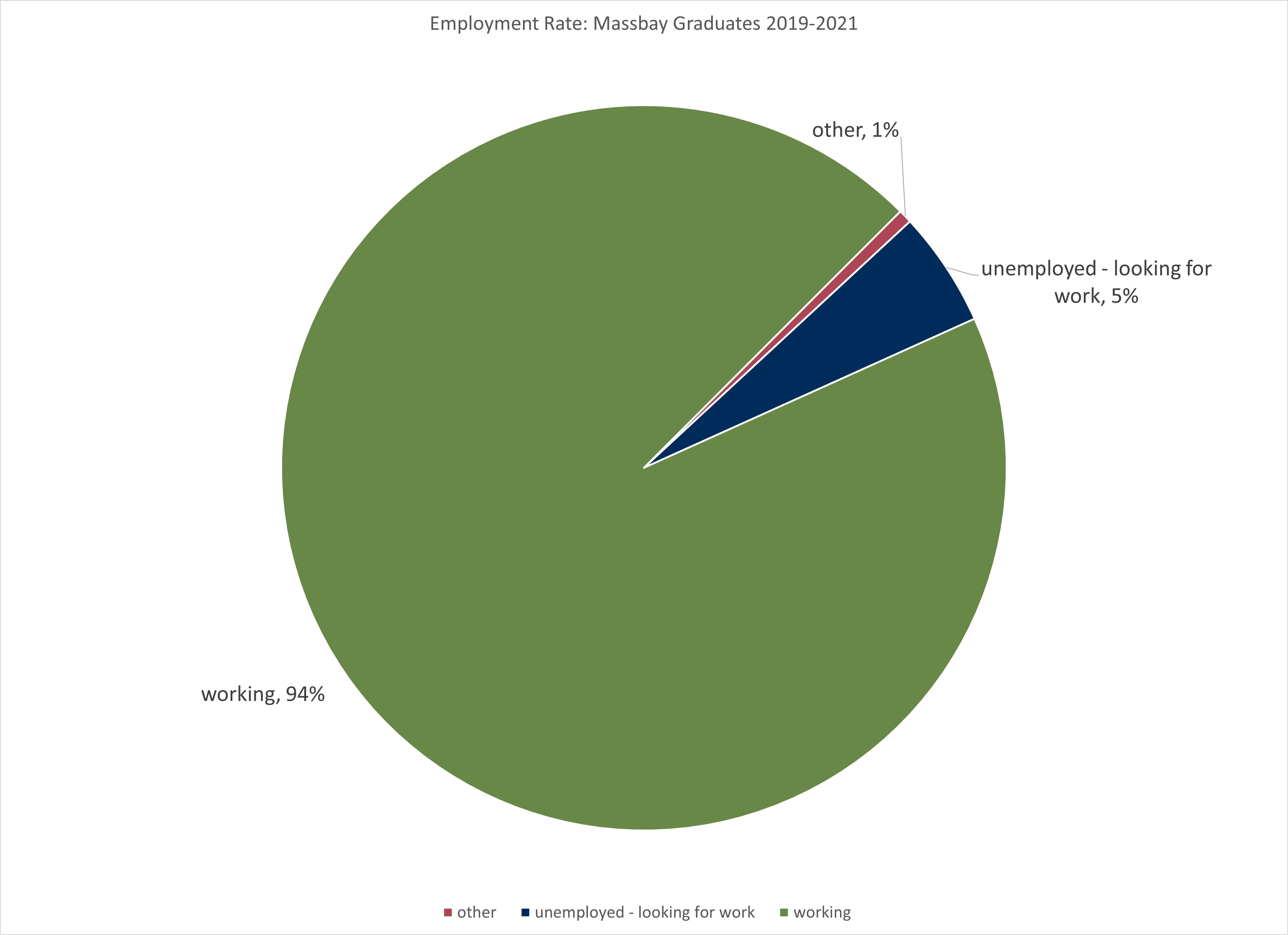 93 percent of MassBay graduates have jobs